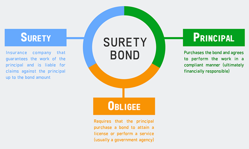bond surety bonds bonding insurance performance dealer cost vehicle bid permit motor obligee license types state payment government easy fast